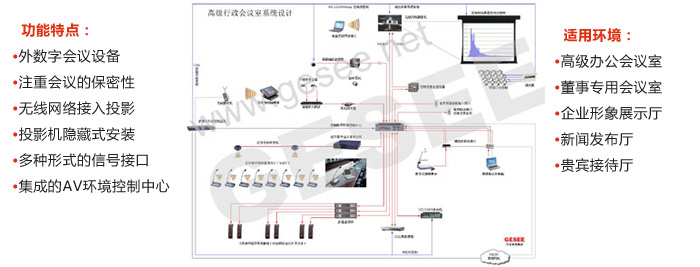 二 高級行政會議室的系統方案設計