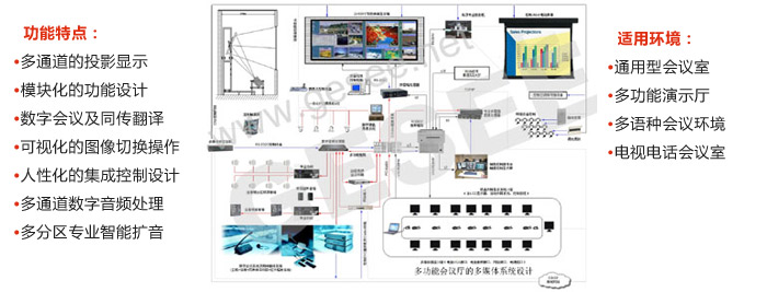 三 多功能會議廳的多媒體系統方案設計