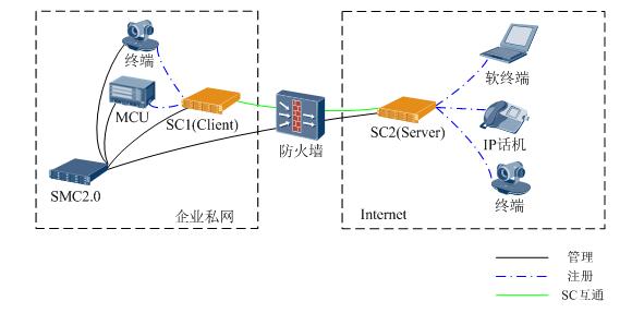 淺聊華為視頻會(huì)議系統(tǒng)中組網(wǎng)的可以使用的幾種方案