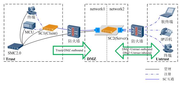 淺聊華為視頻會(huì)議系統(tǒng)中組網(wǎng)的可以使用的幾種方案