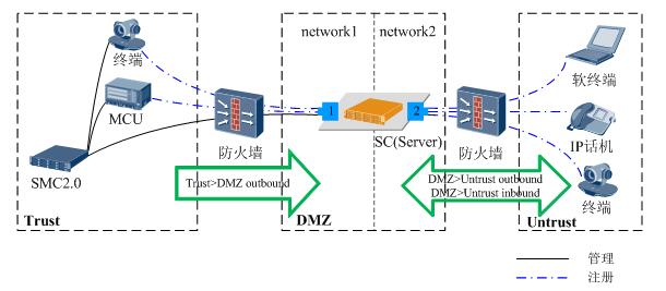 淺聊華為視頻會(huì)議系統(tǒng)中組網(wǎng)的可以使用的幾種方案